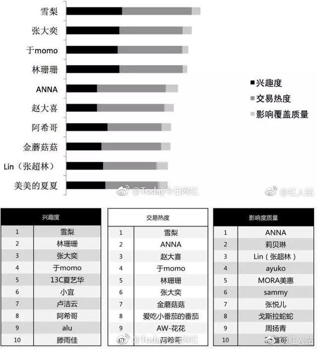 雪梨无论是从三项指标的综合得分都排名第一