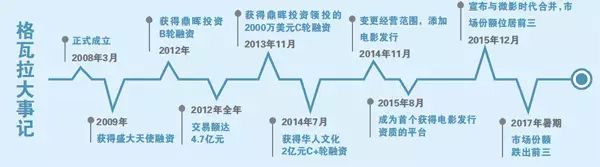 格瓦拉大事记