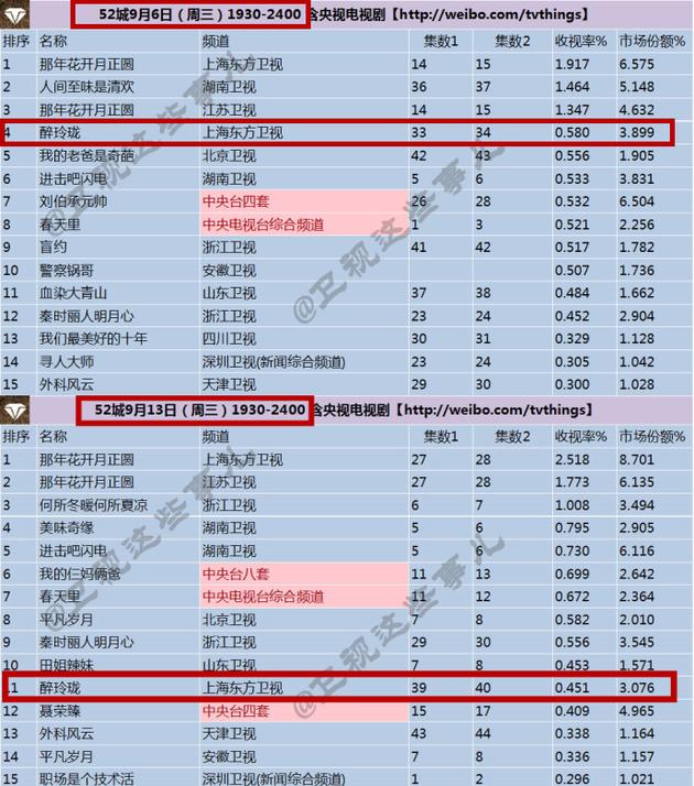 9月6日与9月13日收视对比