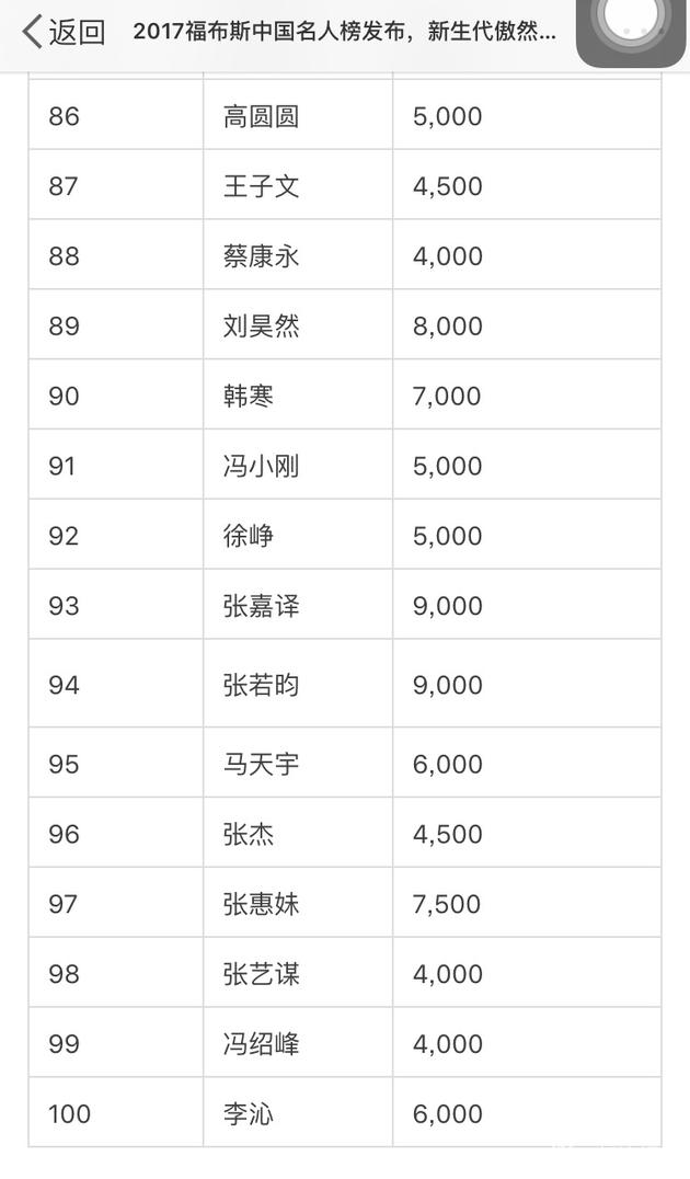 福布斯名人榜