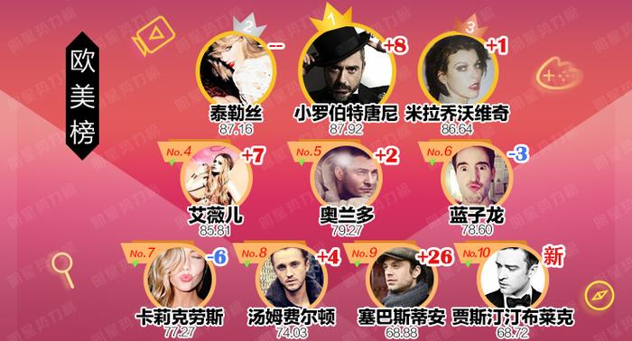 明星势力榜|鹿晗运动季圆满成功 王俊凯再打榜