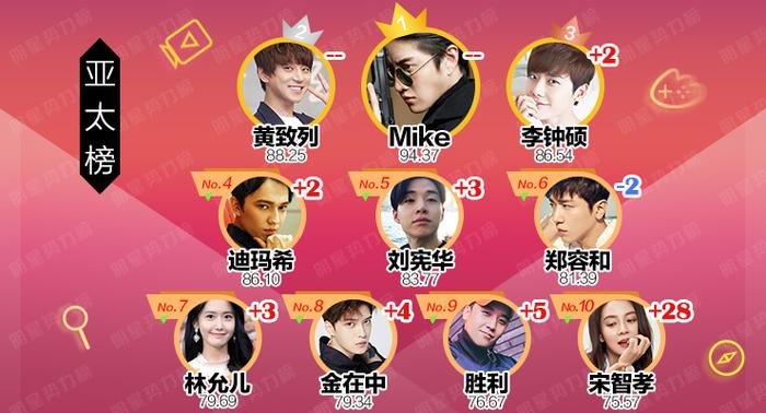 明星势力榜|鹿晗运动季圆满成功 王俊凯再打榜