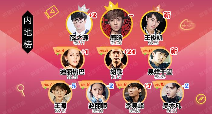 明星势力榜|鹿晗运动季圆满成功 王俊凯再打榜