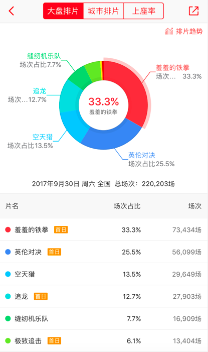 2020国庆票房排行榜_2020年1月中国电影票房排行榜 总票房22亿 榜首 宠爱