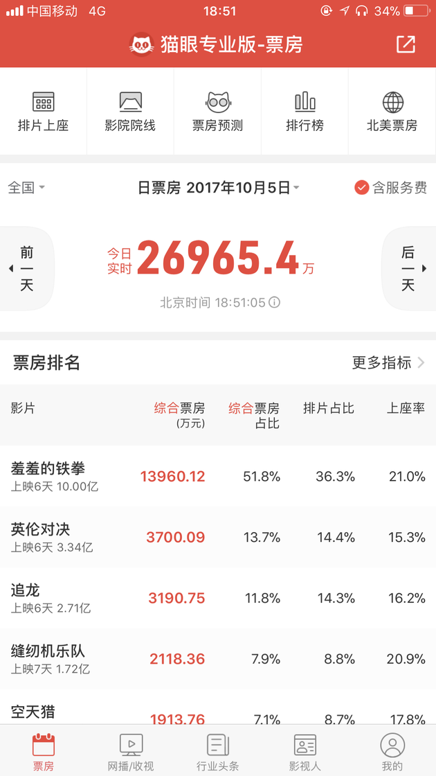 《羞羞的铁拳》票房破10亿