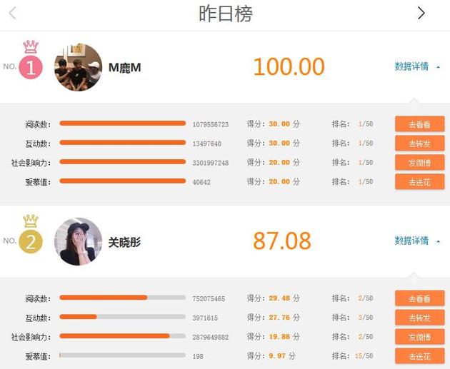 鹿晗、关晓彤荣登明星势力榜一二名