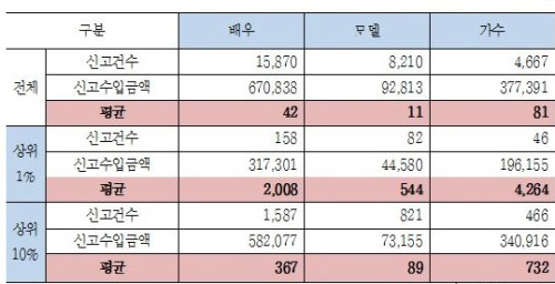 韩国演艺界的收入情况表
