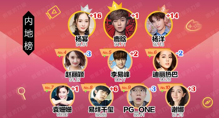 明星势力榜|鹿晗重夺势力榜冠军 陈伟霆真空秀