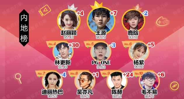 明星势力榜|王源首夺冠军 生日获一众大咖祝福