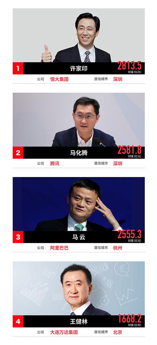 《福布斯》发布2017年中国富豪榜
