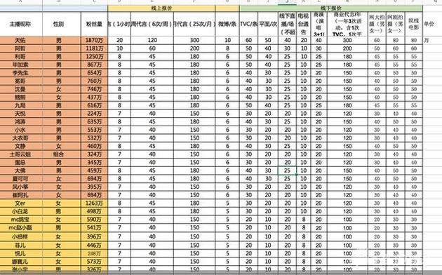 网红主播出场费报价曝光天佑局榜首 日代言高达百万一条微博就10万