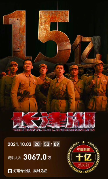 长津湖票房破15亿上映4天票房持续逆跌