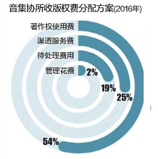 音集协所收版权费分配方案（2016年）