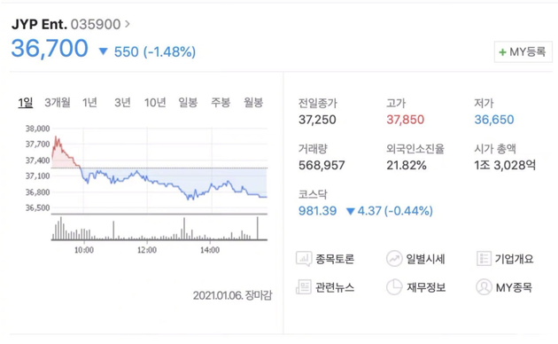 JYP股價下跌1.48%