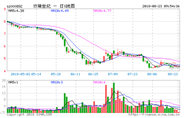 欢瑞世纪半年报:李易峰杨紫经纪营收各超2000万