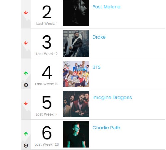 防弹少年团在Billboard Top 100 Artists榜排在了第四位