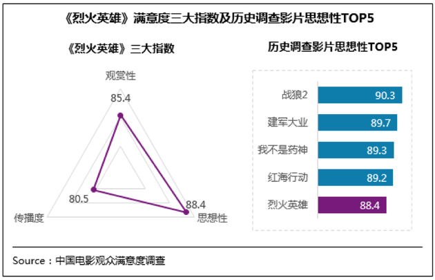 pk10走势图投注技巧,《烈火英雄》满意度三大指数及历史调查影片思想性top5