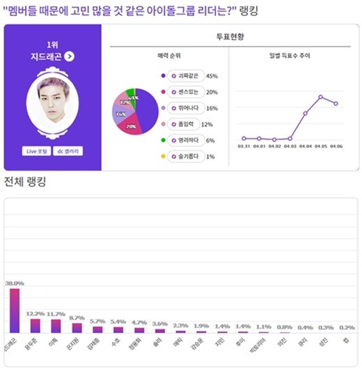 权志龙被选为了因为组合其他成员而最操心的队长