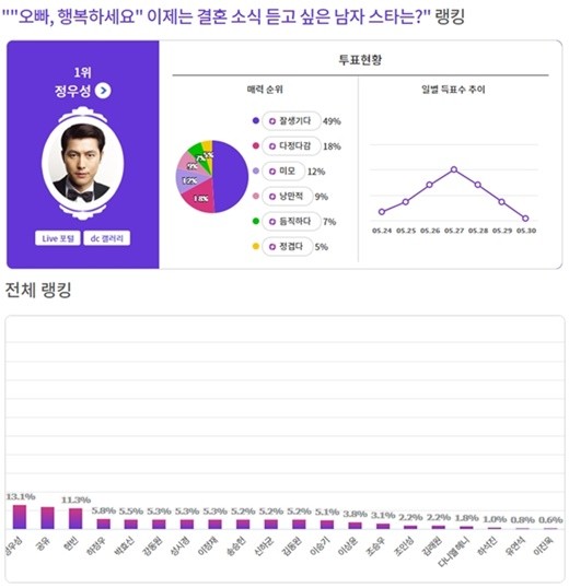 鄭雨盛當選韓國網民最想聽到婚訊的男星
