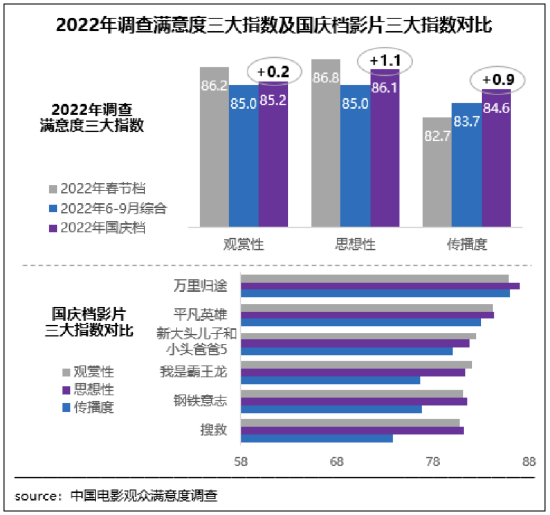 国庆档影片正能量汇聚 《万里归途》满意度领跑