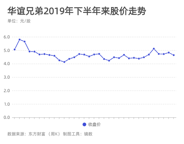 数据来源:东方财富(周K)
