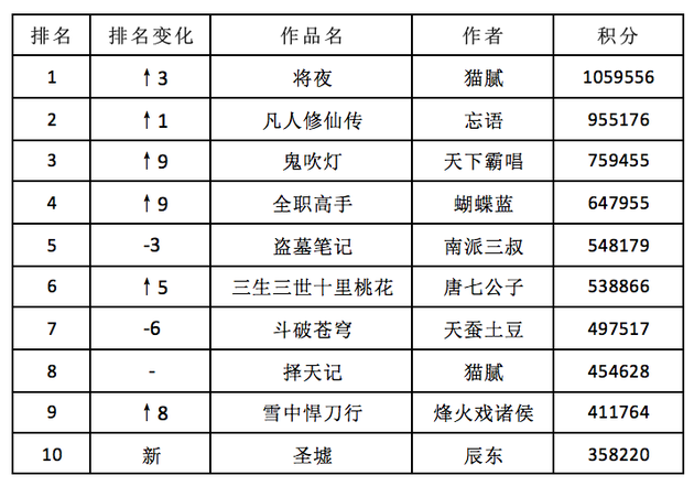 《2018猫片·胡润原创文学IP价值榜》Top 10