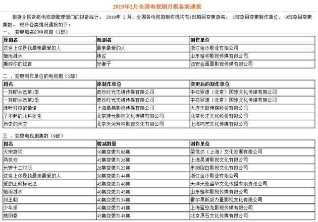 2月全国电视剧月报备案通报