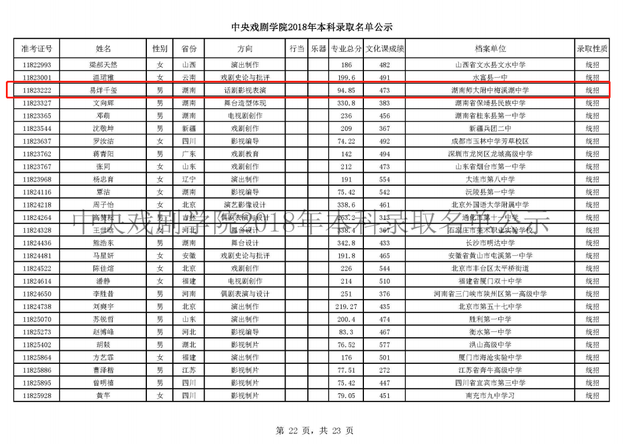 中戏表演系出录取结果 千玺李兰迪胡先煦分列前三