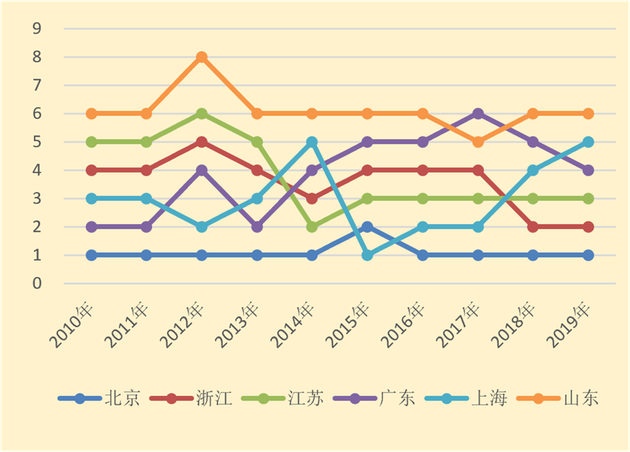 近十年均位居前十的省份包括北京、浙江、江苏、广东、上海和山东