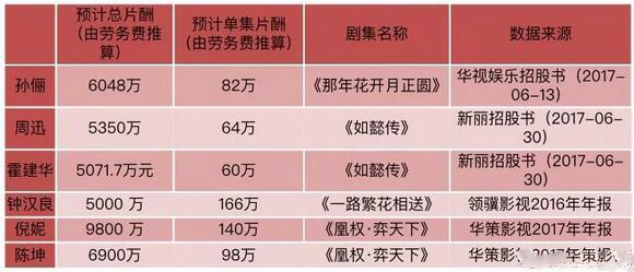 片酬超过5000万的明星都有谁？部分演员酬劳一览