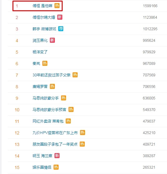 “傅恒是他嘛”登上微博热搜第一。