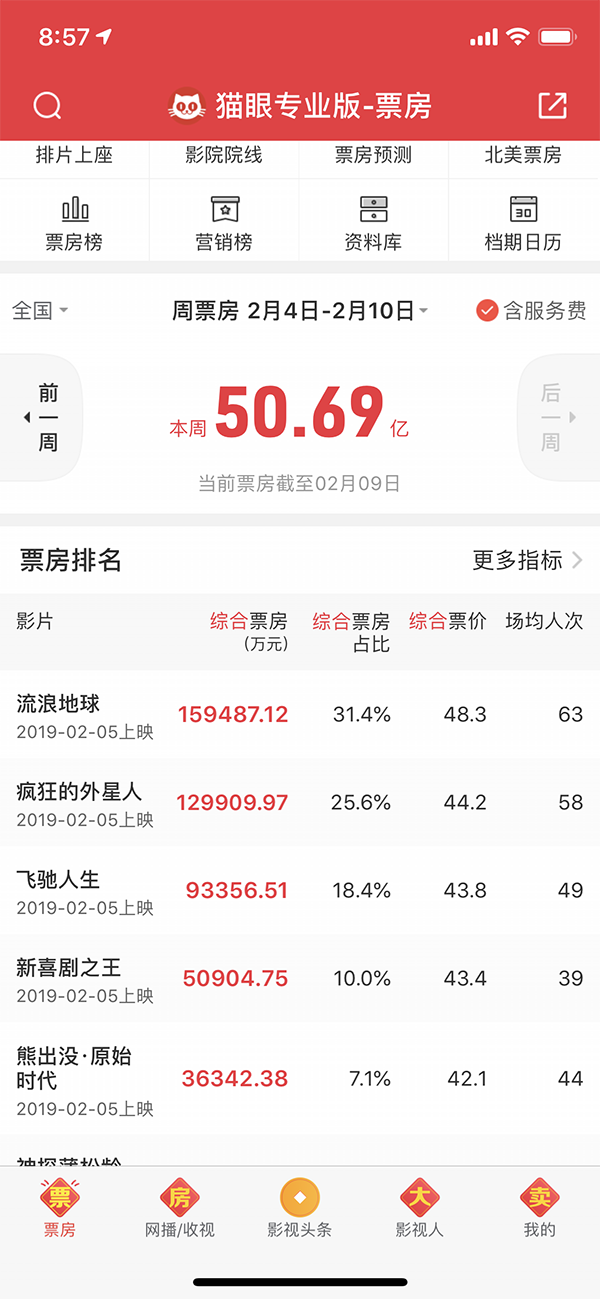 《流浪地球》票房领跑