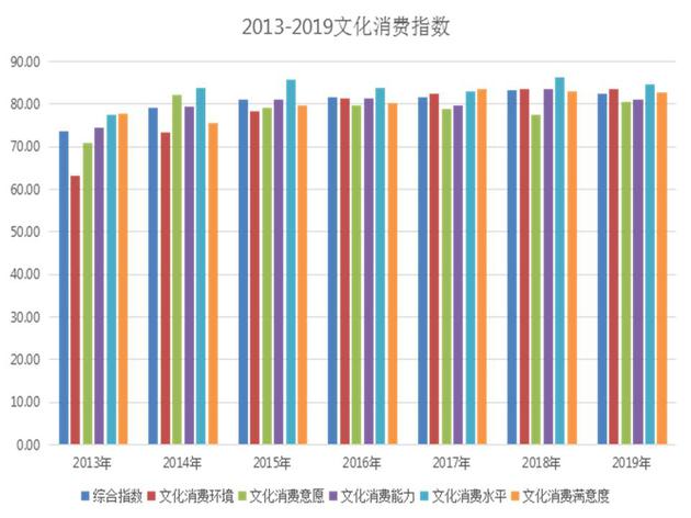 2013年至2019年中国文化消费指数