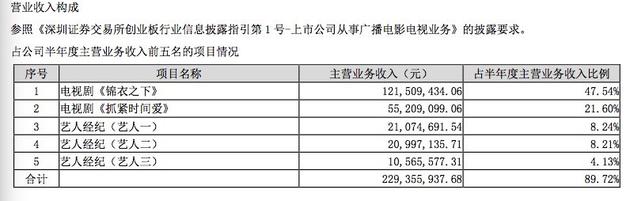 欢瑞世纪2018年半年报主营业务收入前五名