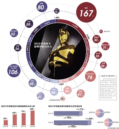 奥斯卡评委“扩招”   冯小刚范冰冰等华人入选