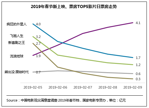 2019春节档观众满意度创新高 《流浪地球》居首位