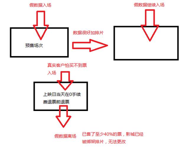 博主“电影票房”贴出示意图解释《后来的我们》片方进行的操作