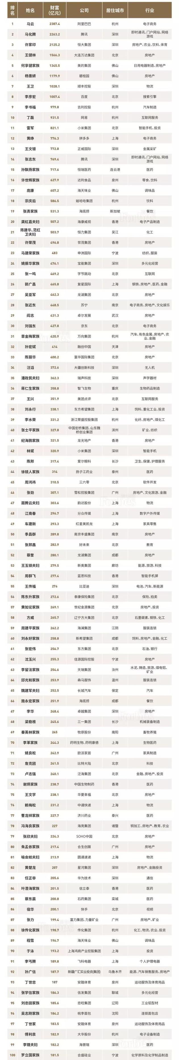 2018福布斯中国400富豪榜TOP100

