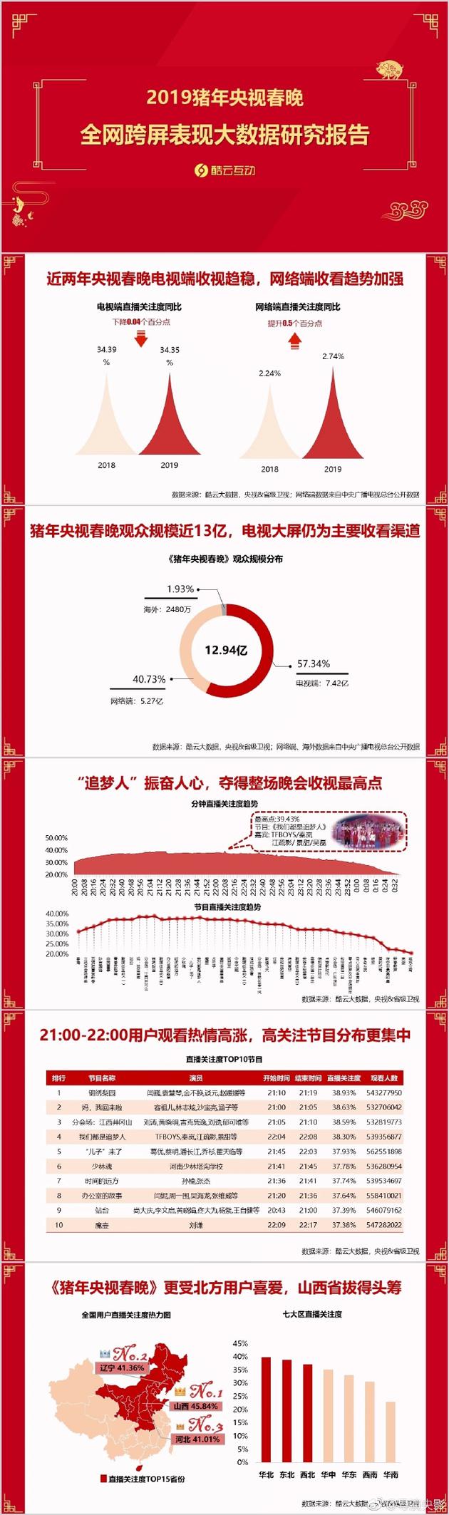 2019央视春晚大数据出炉