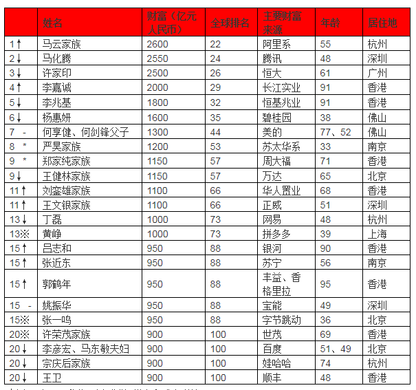 大中华区Top 20