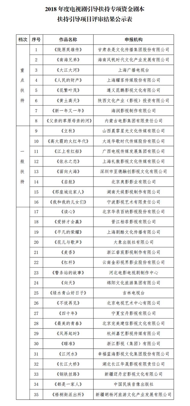 2018年度电视剧引导扶持专项资金剧本扶持引导项目评审结果公示表