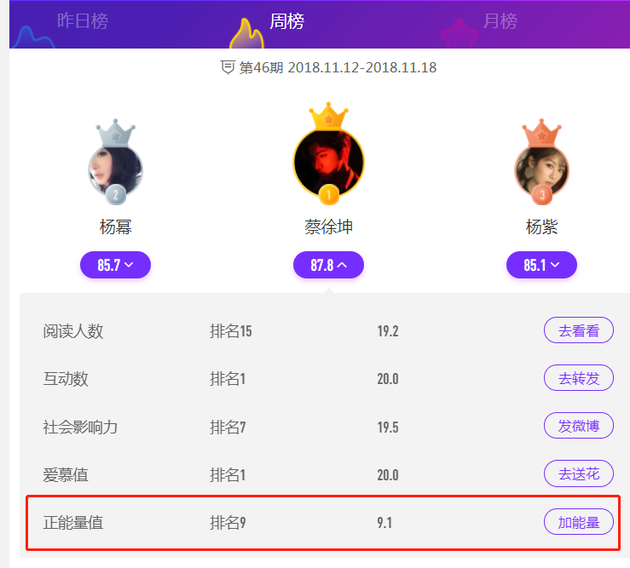 明星势力榜增正能量值规则 杨幂黄轩排名大幅上升