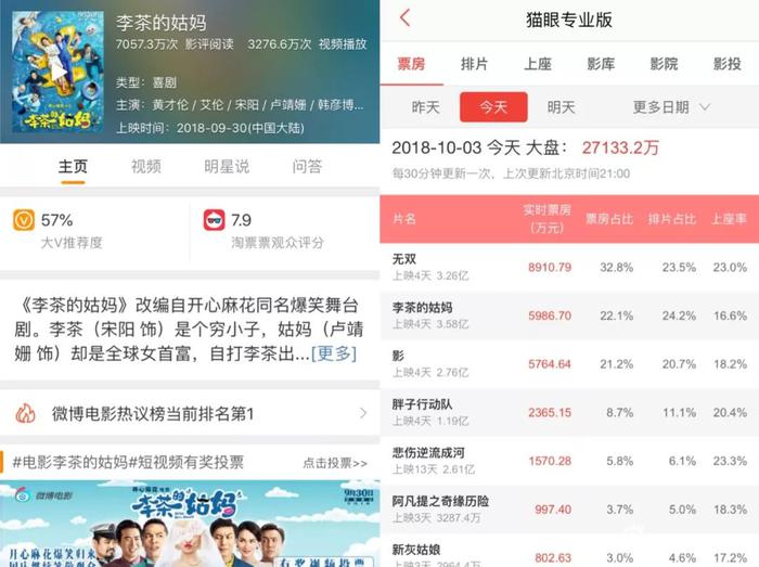 截止至10月3日21：00点整微博电影大V推荐度+猫眼电影票房数据