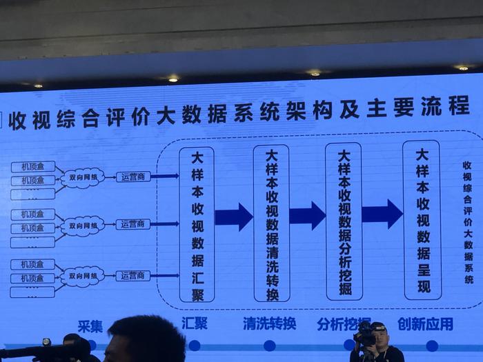 大数据系统构架及流程