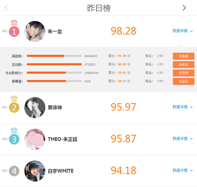 朱一龙登顶明星势力榜日榜榜首