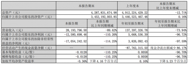 歡瑞世紀2019年第三季度業績數據