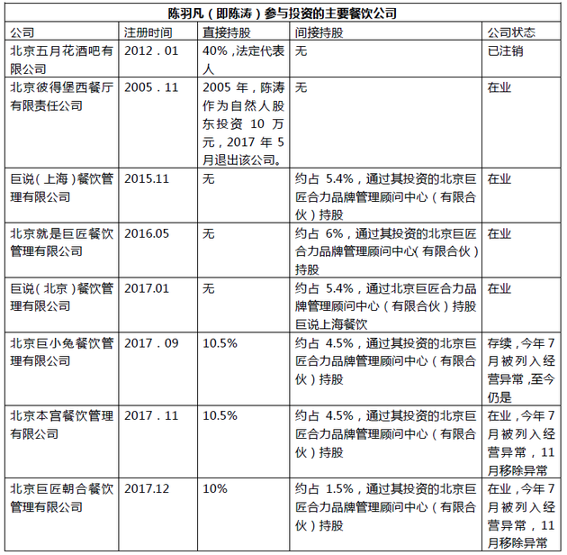 陈羽凡参投的主要餐饮公司