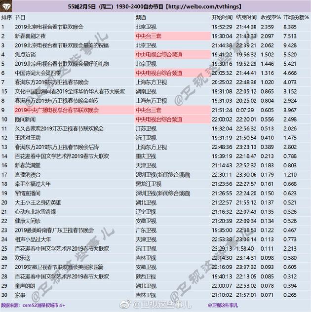 北京卫视春晚收视夺冠