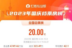 2023国庆档票房破20亿 《坚如磐石》领跑封面图