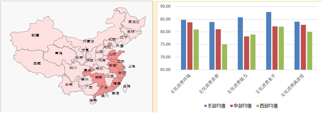 左图为2019文化消费指数前十名，右图为2019东中西部地区文化消费指数